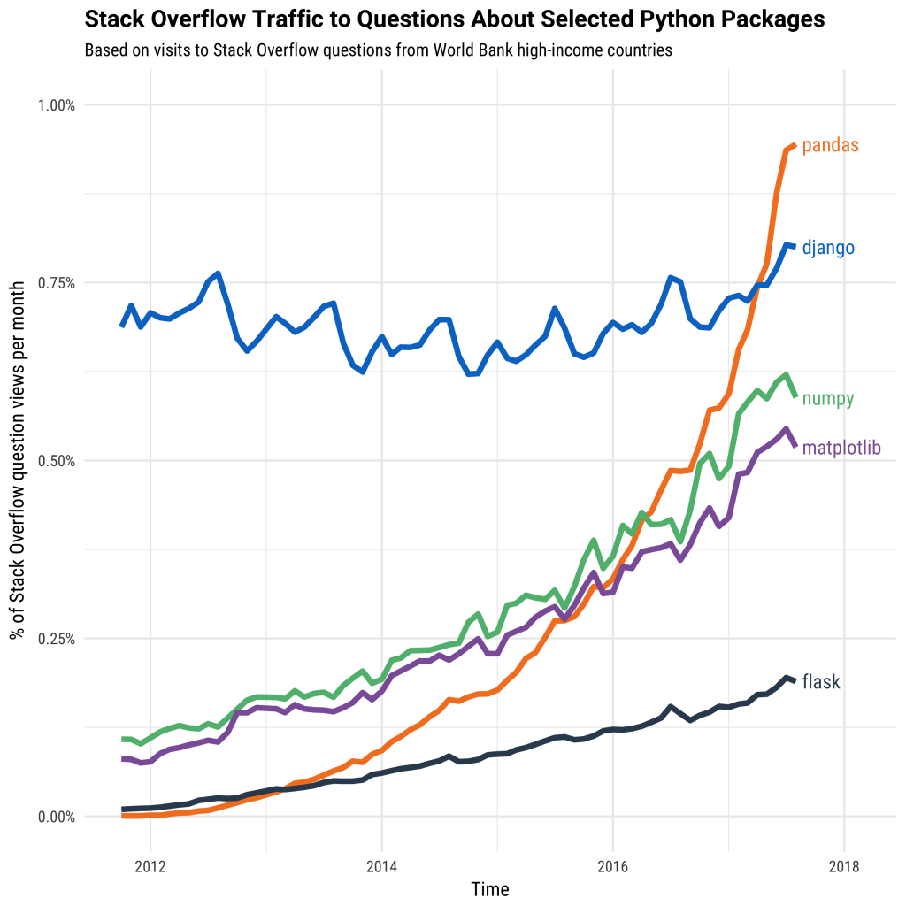 为什么Python发展得如此之快？