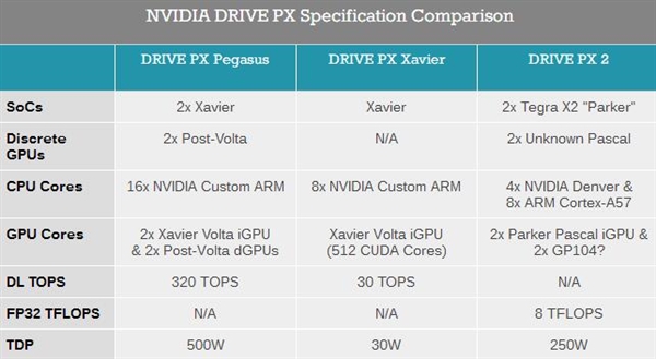 NVIDIA宣布5级全自动驾驶平台：两颗下下代GPU 功耗500W