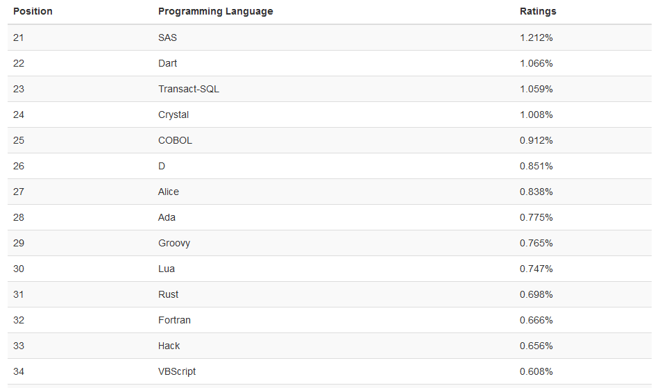 TIOBE 11 月编程语言排行榜，脚本语言怎么了？