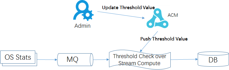 阿里云推出应用配置管理大杀器 ACM，分布式架构下配置推送秒级生效