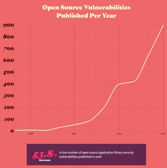 开源软件安全现状报告：2017 代码漏洞激增创历史新高