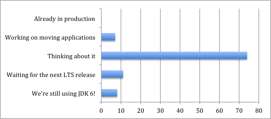 谁将使用JDK 9？为什么JDK 9在生产环境中很少被采用？