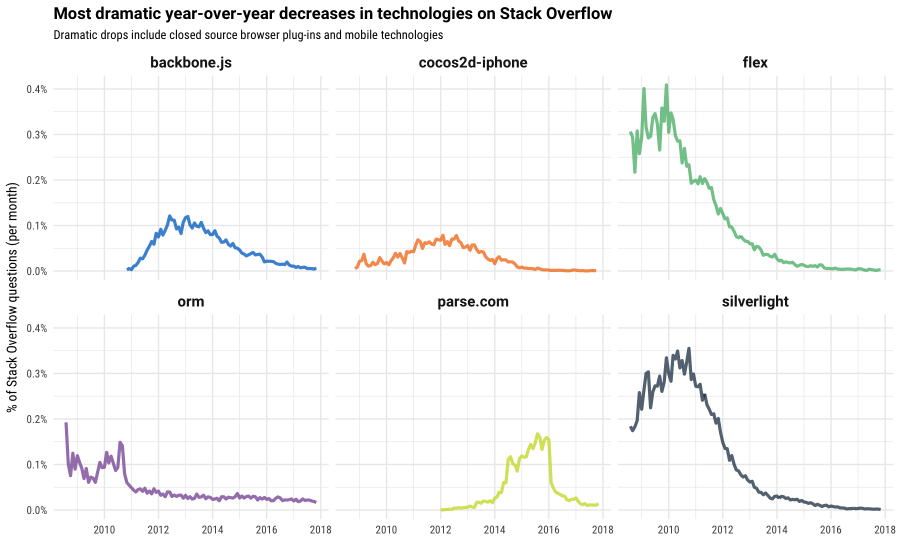 Stack Overflow 数据显示 ORM 技术正在被逐渐放弃使用