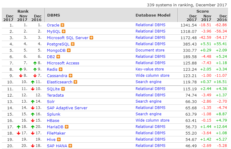 12 月全球数据库排名：PostgreSQL 稳步上升