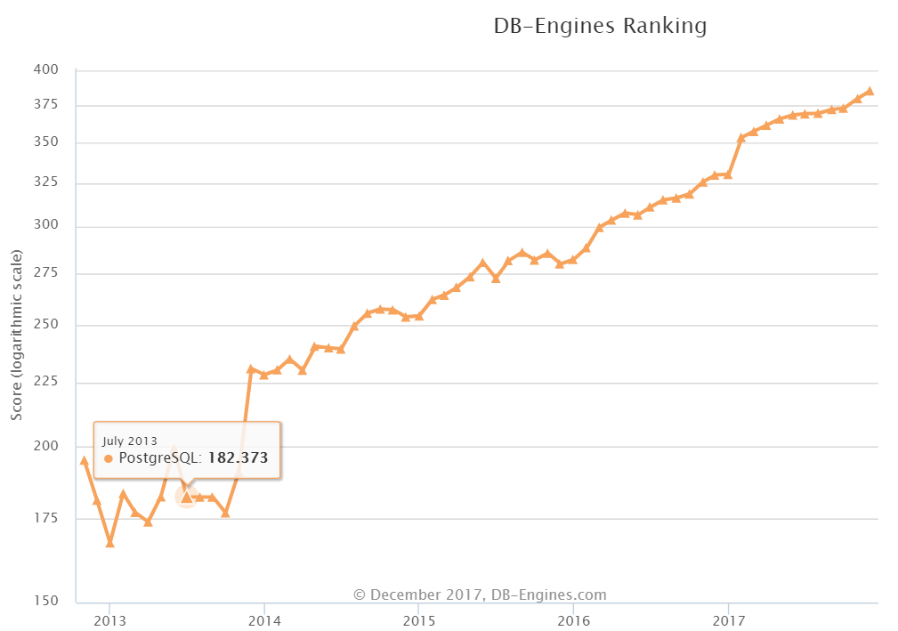 12 月全球数据库排名：PostgreSQL 稳步上升
