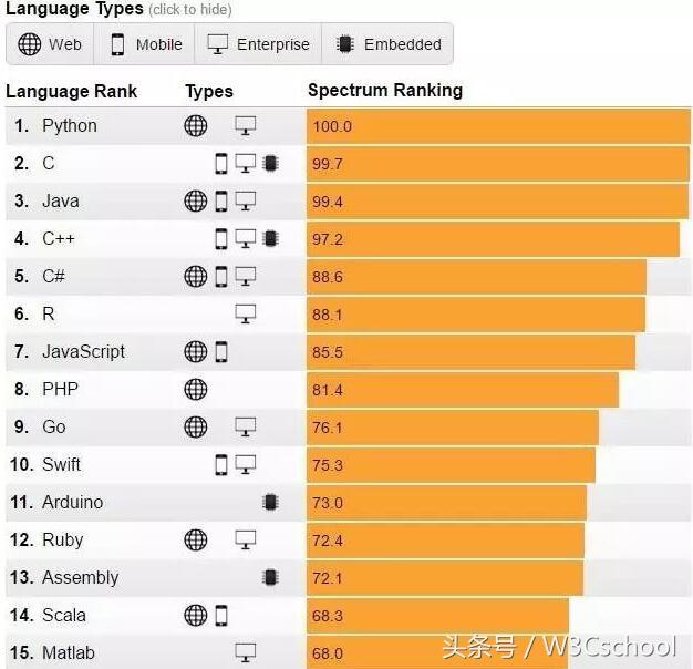 2017 年编程语言排行榜：php 仅第 8 名，Java 第 3！
