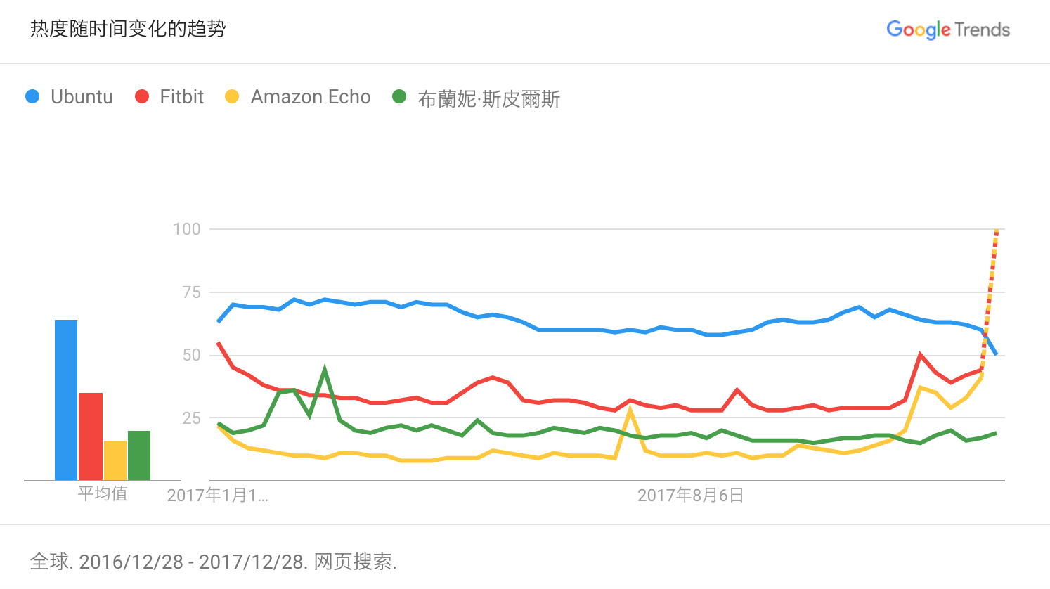 Google Trends：2017 年 Ubuntu 比布兰妮更“火”