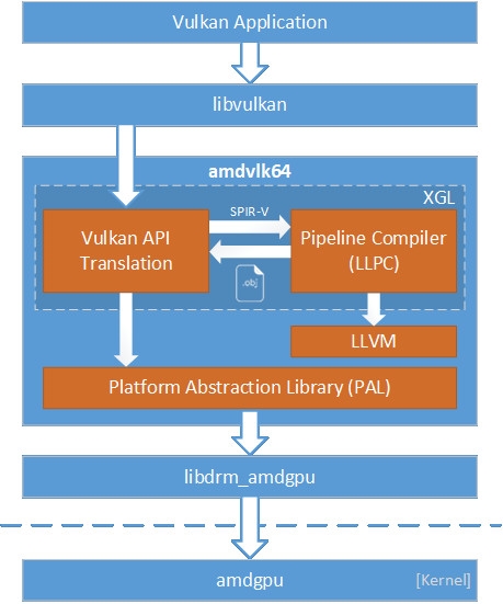 AMD 发布开源 Linux 驱动：完整支持 Vulkan 1.0