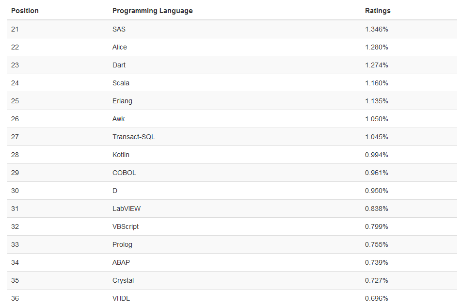 TIOBE 12 月排行榜：Kotlin 和 C 成年度候选语言