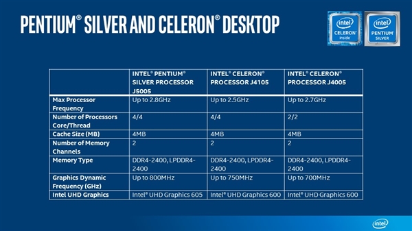 Intel正式发布银牌奔腾：6W超低功耗