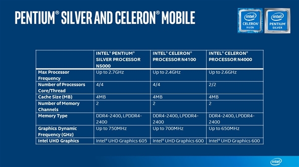 Intel正式发布银牌奔腾：6W超低功耗