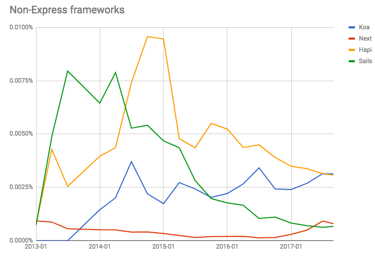 npm 2017 JavaScript 框架报告之后端框架