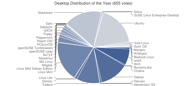 2017 年度最佳 Linux 桌面发行版出炉：Ubuntu 夺冠