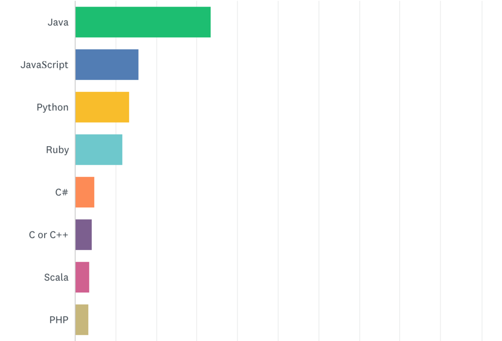 Clojure 发布年度调查报告：大部分用户是 Java 开发者