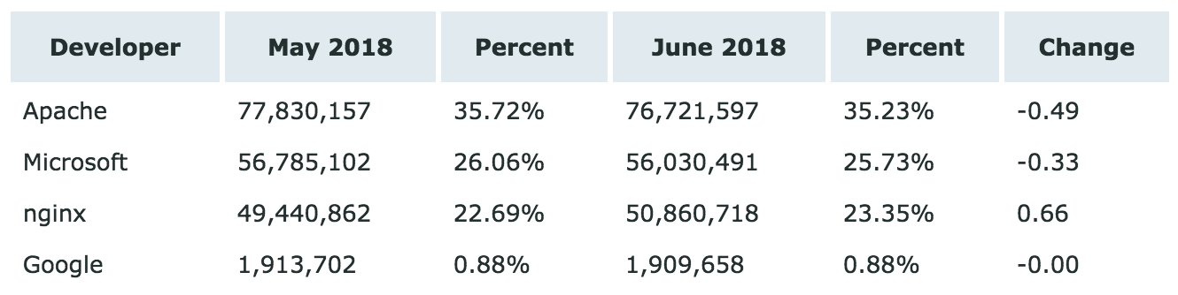 6 月 Web 服务器排名：Apache 持续走低，nginx 正流行