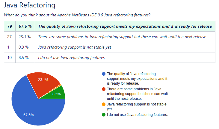 Java 开发新选择？Apache NetBeans IDE 9.0 备受好评