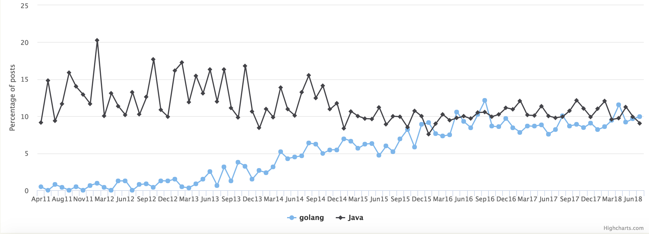 Hacker News 7 月编程语言招聘趋势榜，Go 击败 Java