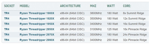 AMD二代线程撕裂者集体现身HWBOT：16核心功耗仅125W？