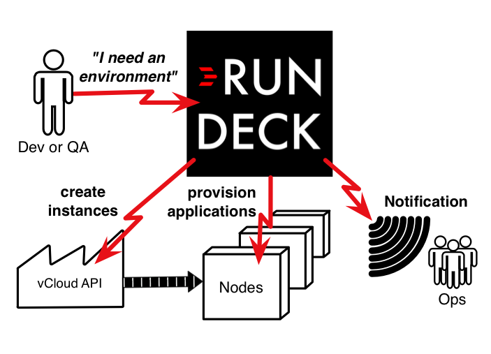 运维利器 RunDeck v3.0.2 发布, 服务器自动化操作