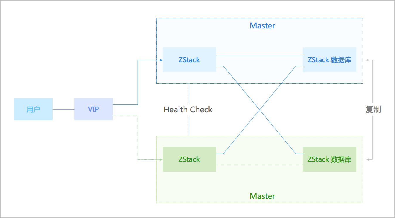 ZStack 2.6.0 发布，支持云备灾和可视化资源编排