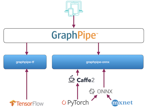 甲骨文宣布开源 GraphPipe，一种机器学习模型的新标准