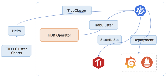 PingCAP 开源 TiDB 自动化部署运维工具 TiDB Operator
