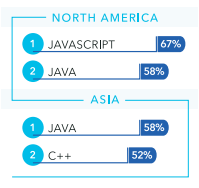 调查发现 Java 和 JavaScript 是企业开发的顶级语言