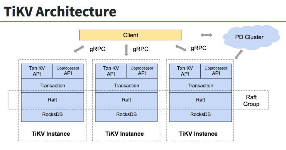 分布式事务键值数据库 TiKV 加入 CNCF 沙箱孵化器