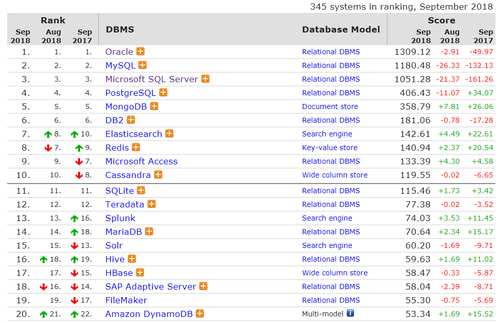 9月全球数据库排名：MongoDB 最耀眼，分数连续增长11个月