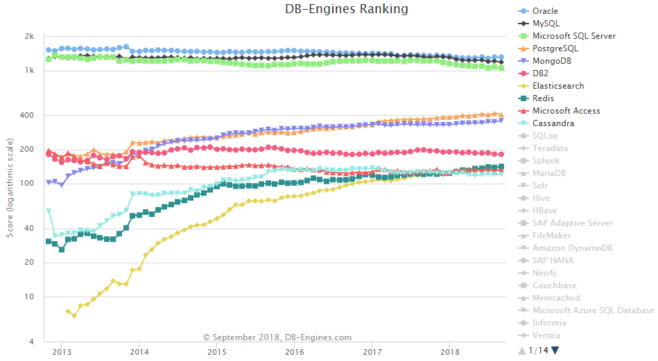 9月全球数据库排名：MongoDB 最耀眼，分数连续增长11个月