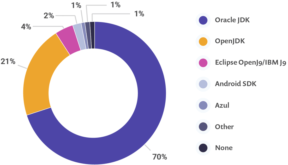 2018 JVM 生态报告：79％ 的 Java 开发者使用 Java 8