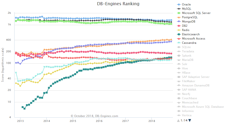 10月全球数据库排名：Oracle 和 PgSQL 增长令人瞩目