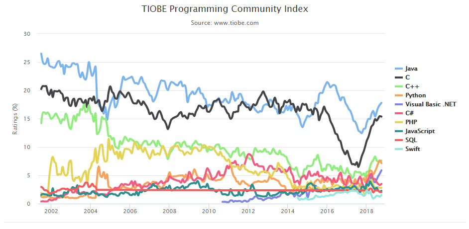 TIOBE 10 月排行榜：C++ 夺回前三，Swift 进入前十​​​​​​​