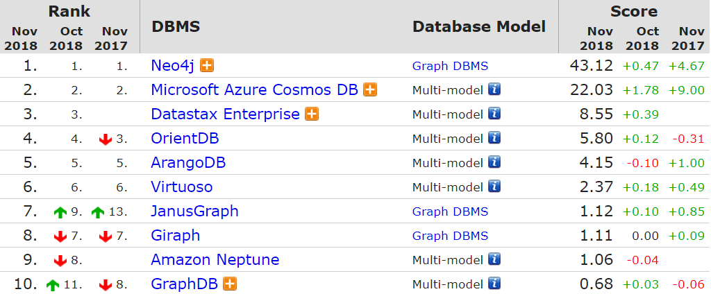 11 月数据库榜单，SQLite 前十，PostgreSQL 连续暴涨