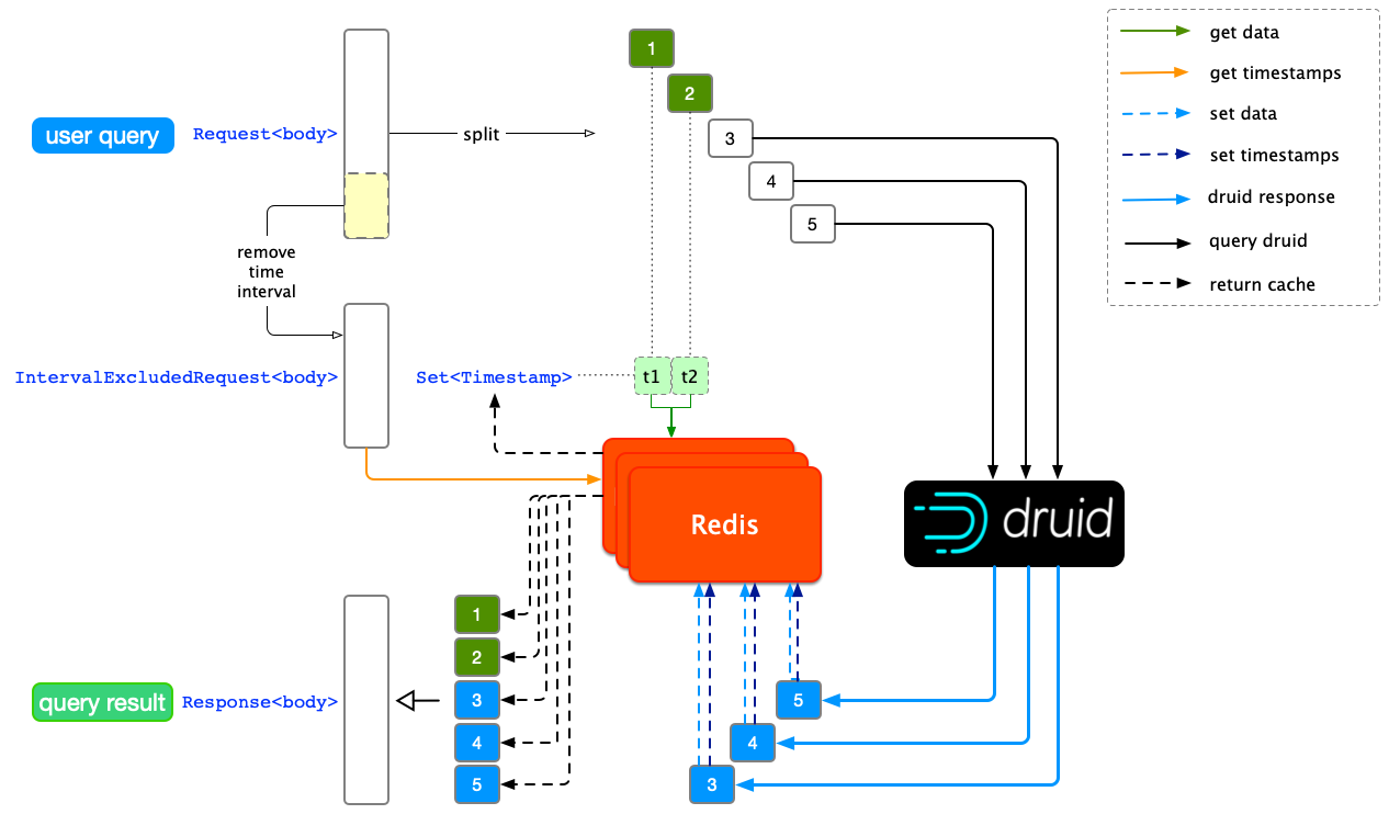 知乎如何基于开源 Druid 打造下一代数据分析平台？