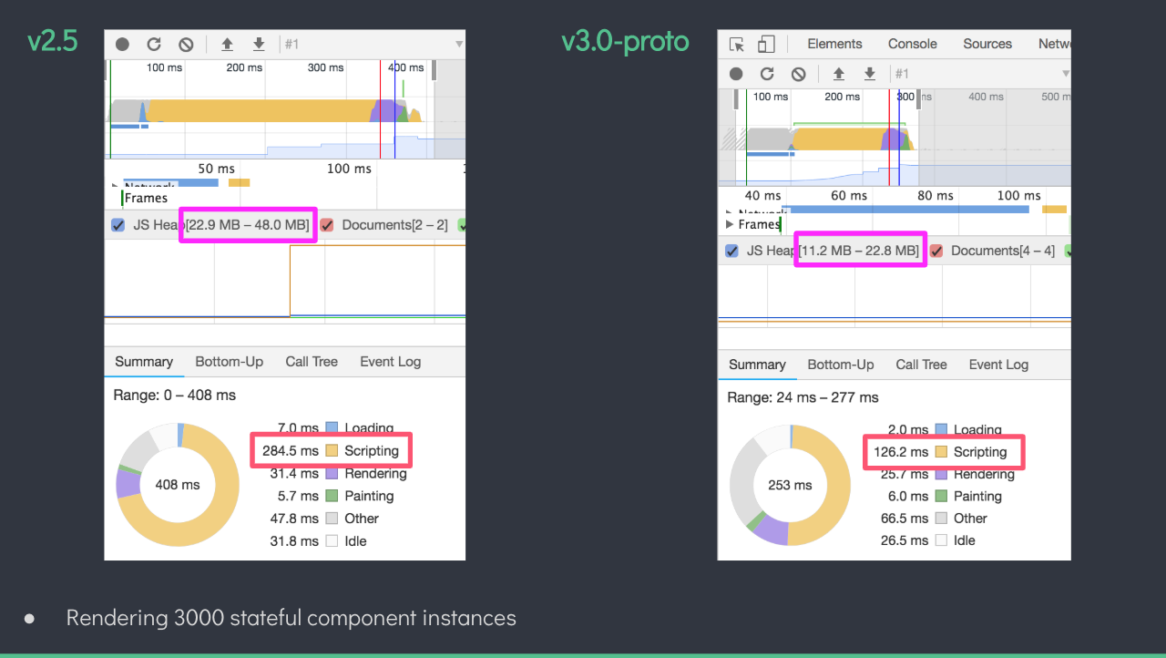 Vue 3.0 更新计划:更快,更小,让开发者更轻松