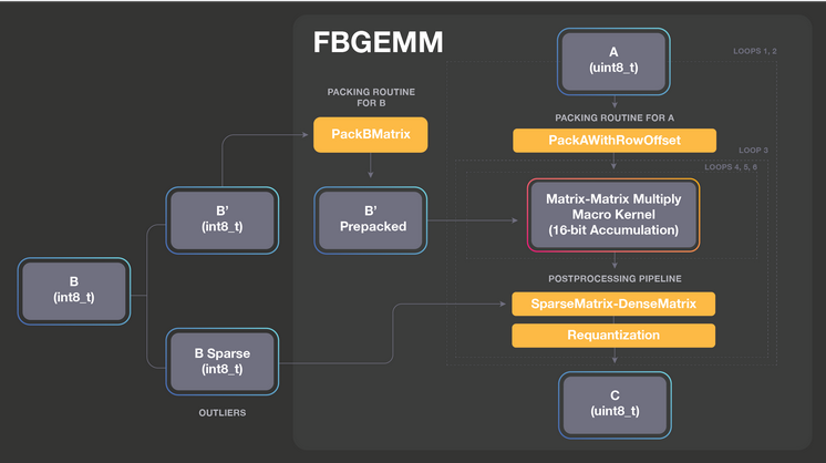 Facebook 开源 FBGEMM，服务器端推理优化库