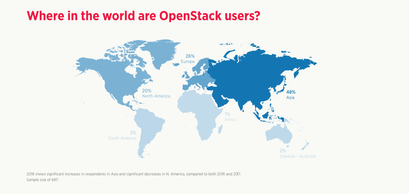 2018 年 OpenStack 用户调查报告出炉