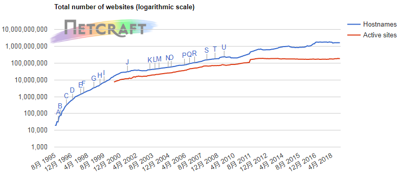 12月 Web 服务器调查：nginx 增长最快，微软市场份额最高