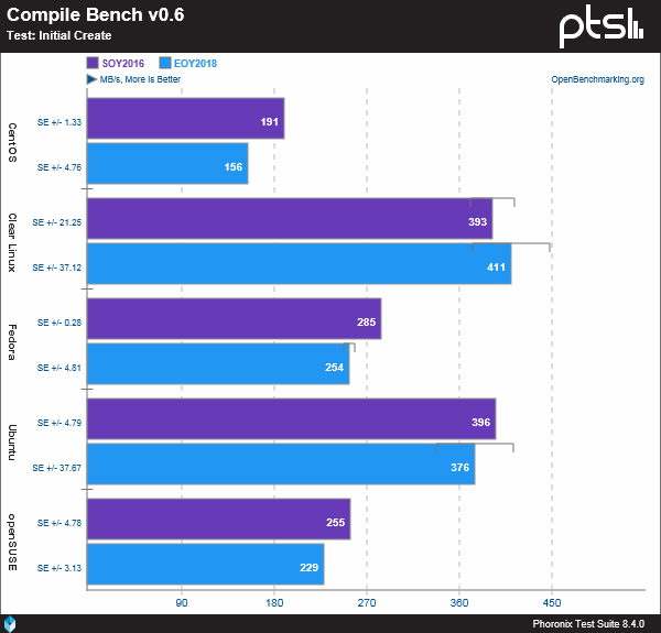 五款主流 Linux 发行版性能对比，CentOS 不是最强但最稳