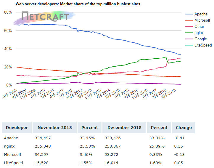 12月 Web 服务器调查：nginx 增长最快，微软市场份额最高