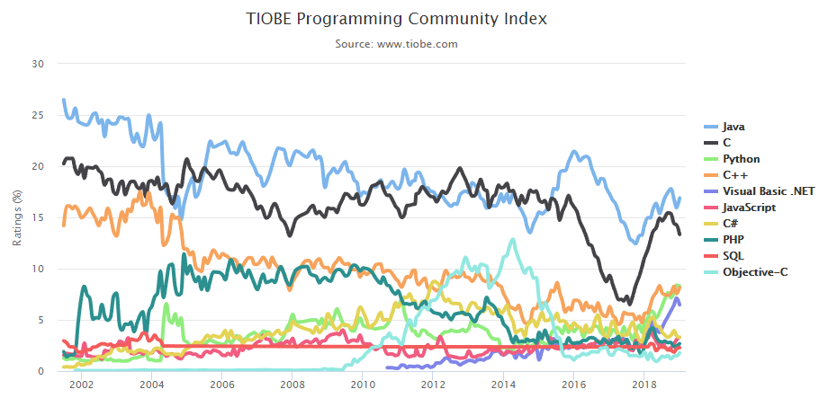 8 年后重登王座，Python 再度成为 TIOBE 年度编程语言