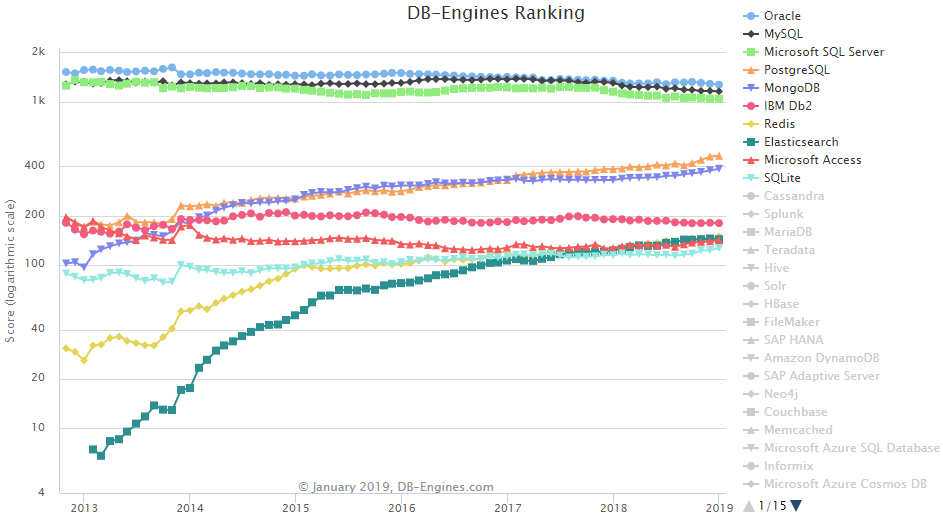 DB-Engines 2018：PostgreSQL 蝉联“年度数据库”称号