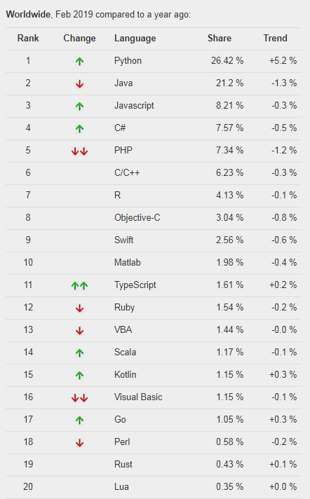 PYPL 二月榜单发布：最受欢迎的编程语言、IDE 和数据库都是哪些