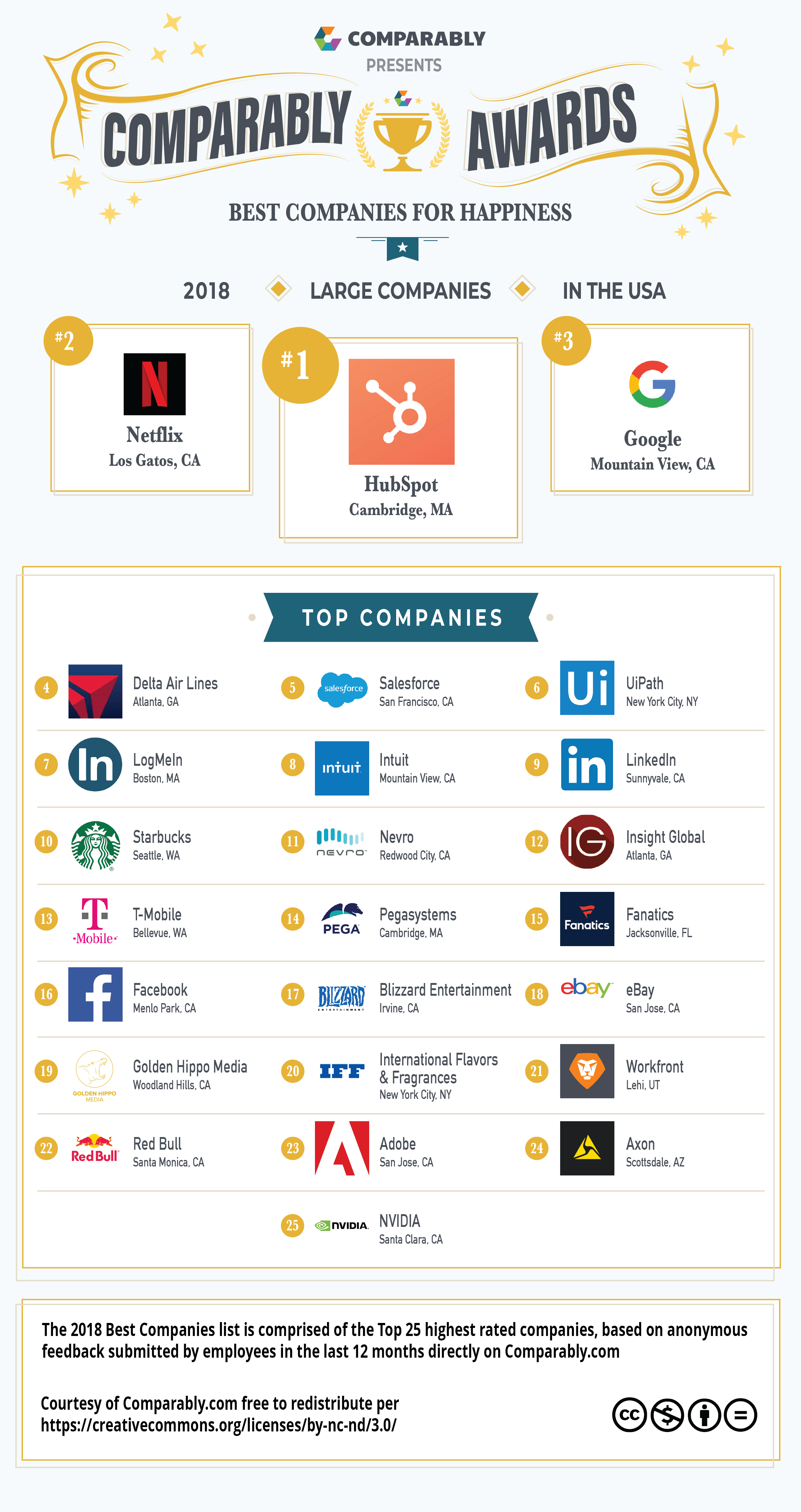 员工满意度最高的 19 家科技公司，谷歌仅名列第六