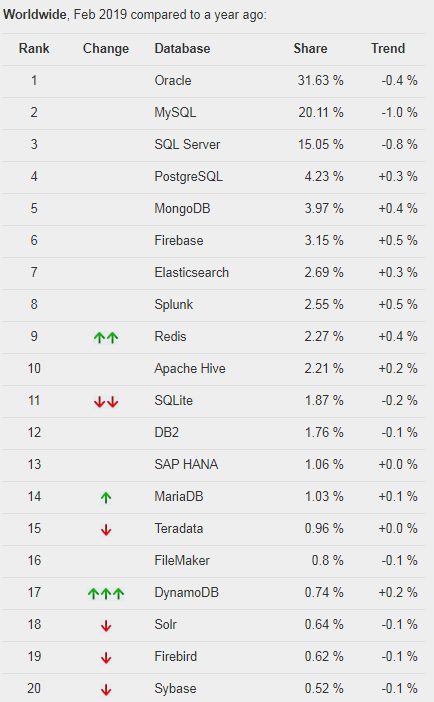 PYPL 二月榜单发布：最受欢迎的编程语言、IDE 和数据库都是哪些