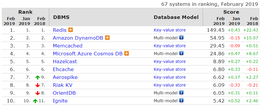 2月数据库排行榜：MySQL 分数增长迅猛，Oracle 下降最多