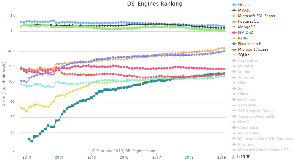 2月数据库排行榜：MySQL 分数增长迅猛，Oracle 下降最多