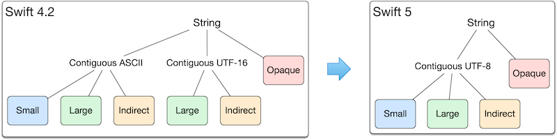 Swift 5 将使用 UTF-8 作为首选字符串编码