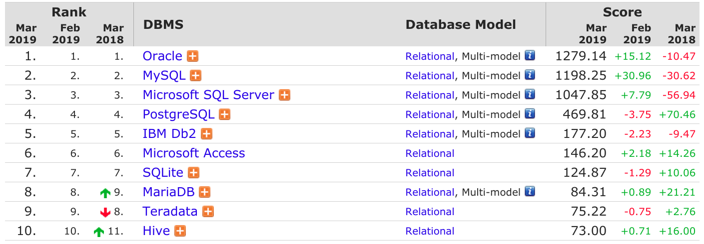 3 月数据库排行：MySQL 指数持续大涨，PostgreSQL 下跌